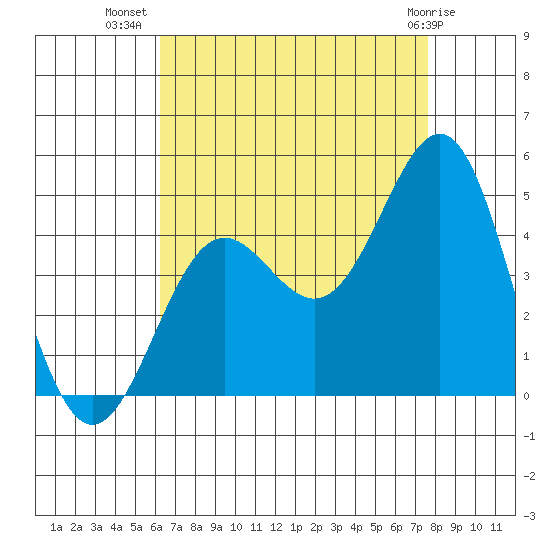 Mormon Island tide chart for Saturday, August 17, 2024