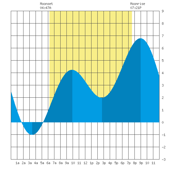 Mormon Island tide chart for Sunday, August 18, 2024
