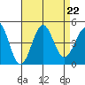 Mormon Island tide chart for Thursday, August 22, 2024