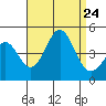 Mormon Island tide chart for Saturday, August 24, 2024