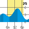 Mormon Island tide chart for Sunday, August 25, 2024