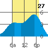 Mormon Island tide chart for Tuesday, August 27, 2024