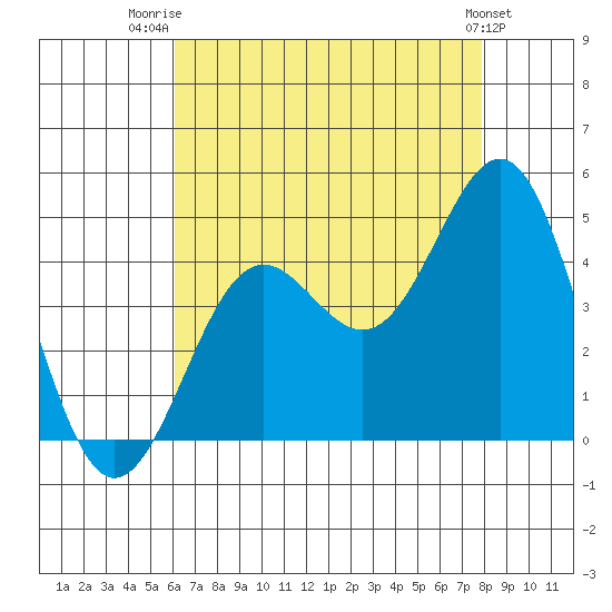 Mormon Island tide chart for Friday, August 2, 2024