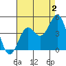 Mormon Island tide chart for Friday, August 2, 2024
