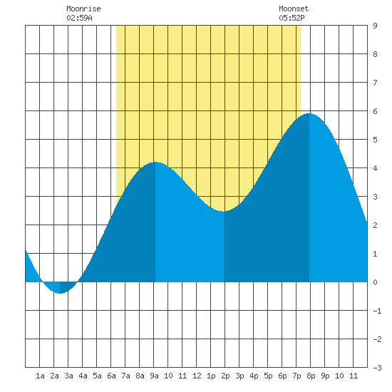 Mormon Island tide chart for Friday, August 30, 2024
