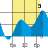 Mormon Island tide chart for Saturday, August 3, 2024