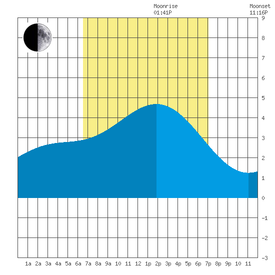 Mormon Island tide chart for Tuesday, September 10, 2024