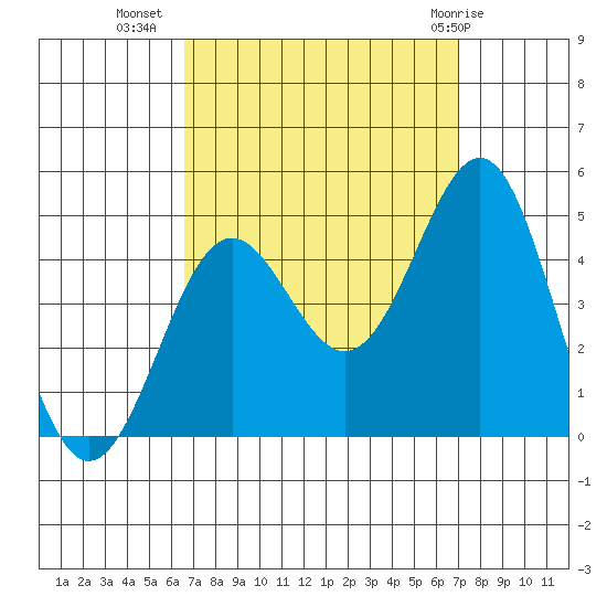Mormon Island tide chart for Sunday, September 15, 2024