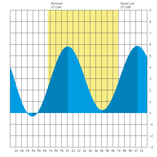 Mormon Island tide chart for Wednesday, September 18, 2024