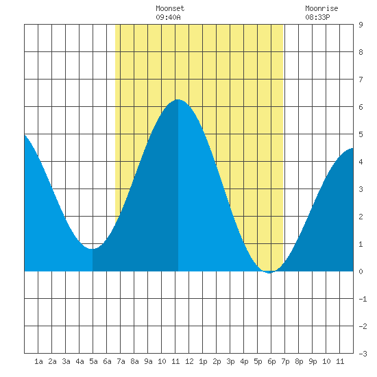 Mormon Island tide chart for Friday, September 20, 2024