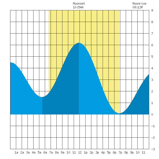 Mormon Island tide chart for Saturday, September 21, 2024