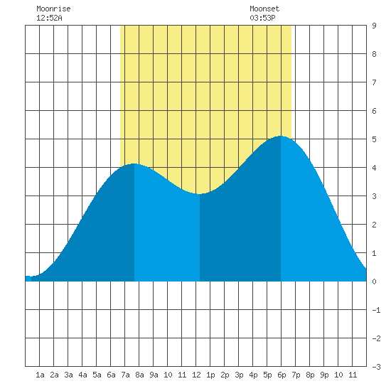 Mormon Island tide chart for Thursday, September 26, 2024