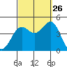 Mormon Island tide chart for Thursday, September 26, 2024