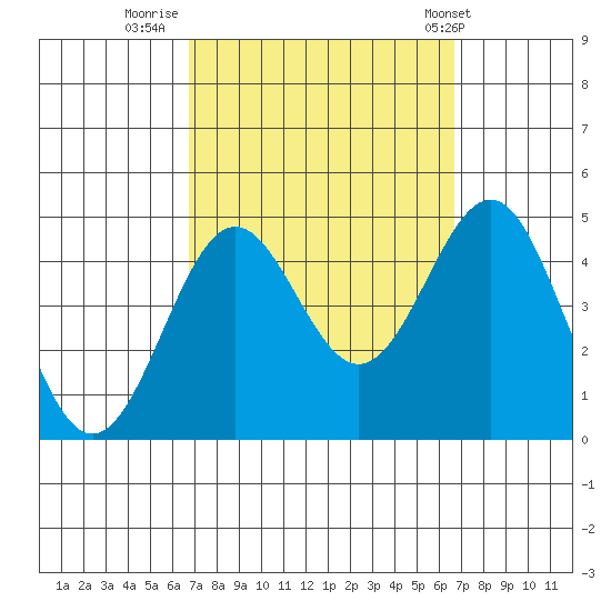 Mormon Island tide chart for Sunday, September 29, 2024