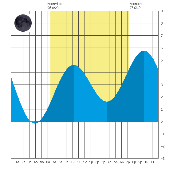 Mormon Island tide chart for Monday, September 2, 2024