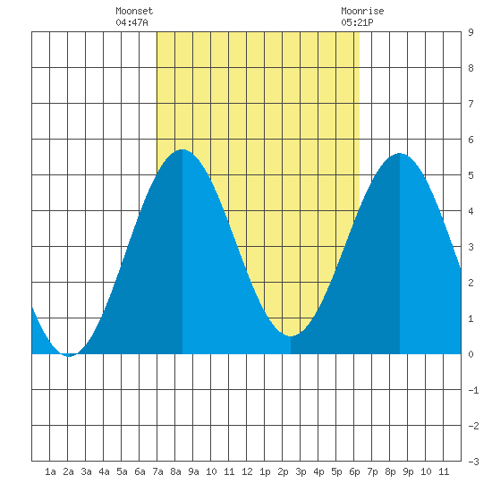 Mormon Island tide chart for Tuesday, October 15, 2024