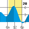 Mormon Island tide chart for Sunday, October 20, 2024