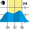 Mormon Island tide chart for Thursday, October 24, 2024