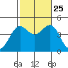 Mormon Island tide chart for Friday, October 25, 2024