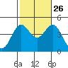 Mormon Island tide chart for Saturday, October 26, 2024