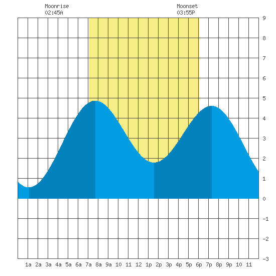 Mormon Island tide chart for Sunday, October 27, 2024