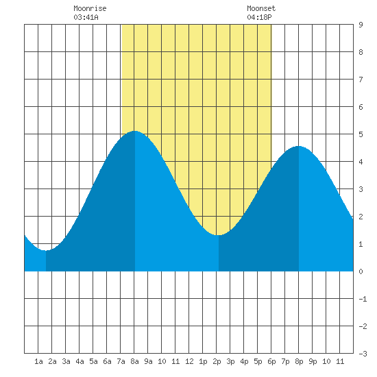 Mormon Island tide chart for Monday, October 28, 2024