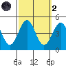 Mormon Island tide chart for Wednesday, October 2, 2024