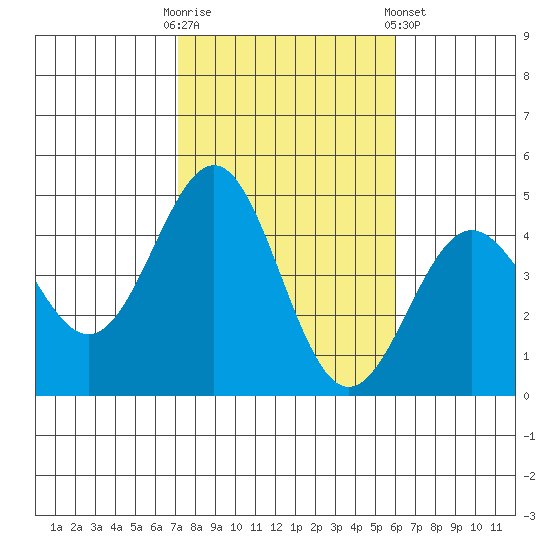 Mormon Island tide chart for Thursday, October 31, 2024