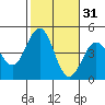 Mormon Island tide chart for Thursday, October 31, 2024