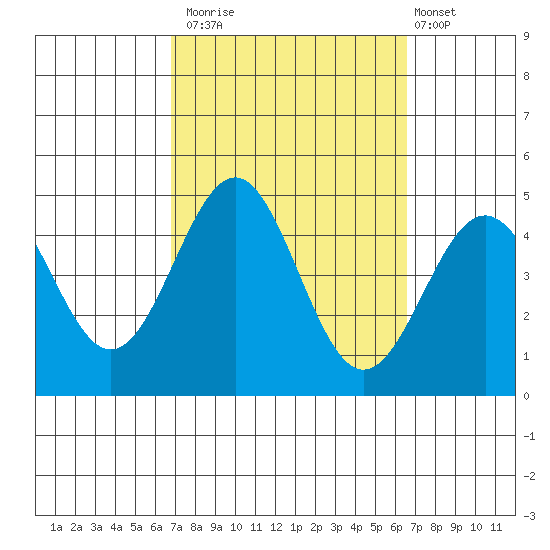 Mormon Island tide chart for Thursday, October 3, 2024