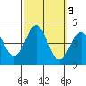 Mormon Island tide chart for Thursday, October 3, 2024