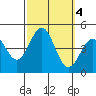 Mormon Island tide chart for Friday, October 4, 2024