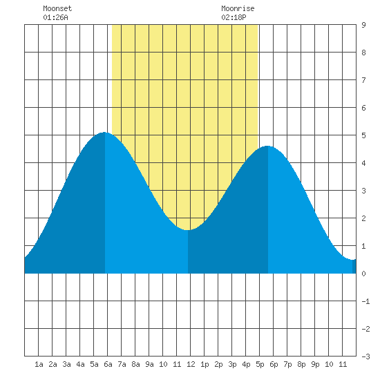 Mormon Island tide chart for Monday, November 11, 2024