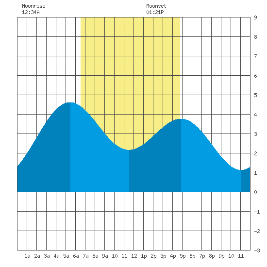 Mormon Island tide chart for Sunday, November 24, 2024