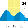 Mormon Island tide chart for Sunday, November 24, 2024