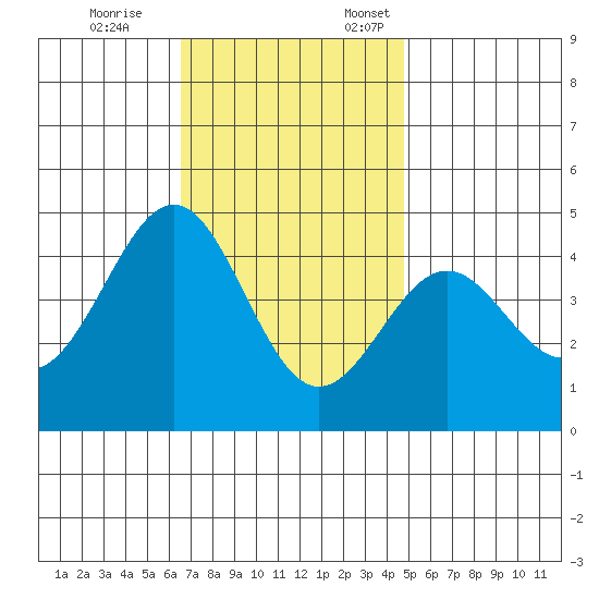 Mormon Island tide chart for Tuesday, November 26, 2024