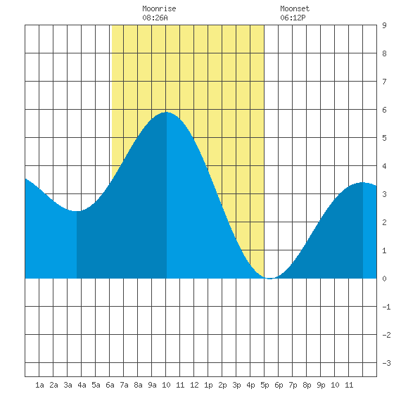 Mormon Island tide chart for Sunday, November 3, 2024