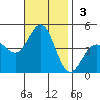 Mormon Island tide chart for Sunday, November 3, 2024