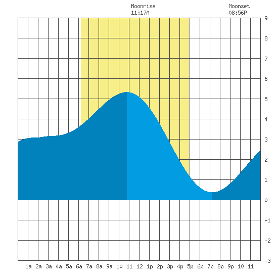 Mormon Island tide chart for Wednesday, November 6, 2024