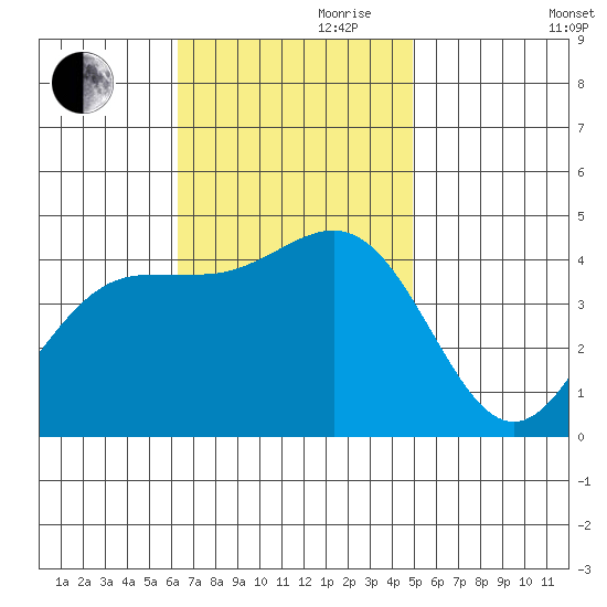 Mormon Island tide chart for Friday, November 8, 2024