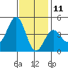 Mormon Island tide chart for Wednesday, December 11, 2024