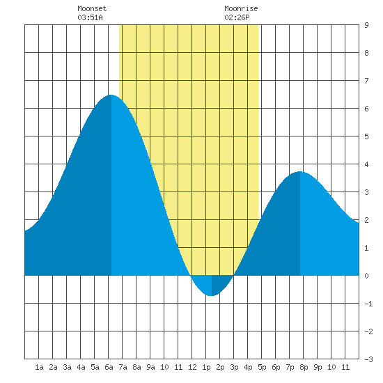 Mormon Island tide chart for Thursday, December 12, 2024