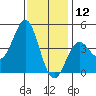 Mormon Island tide chart for Thursday, December 12, 2024