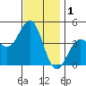 Mormon Island tide chart for Sunday, December 1, 2024
