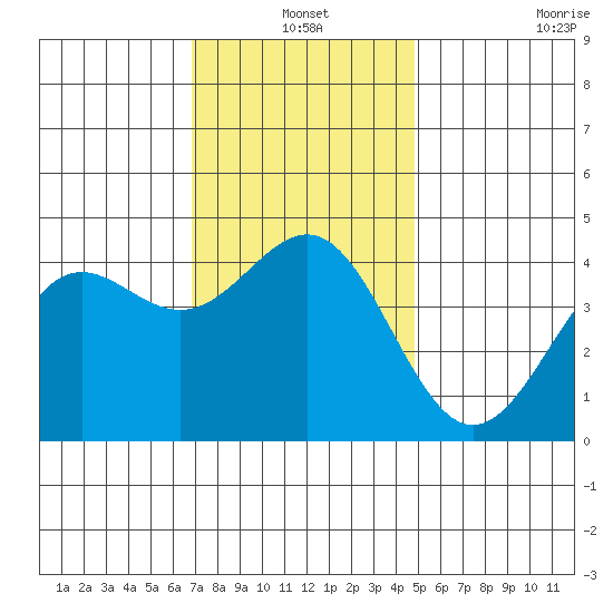 Mormon Island tide chart for Friday, December 20, 2024