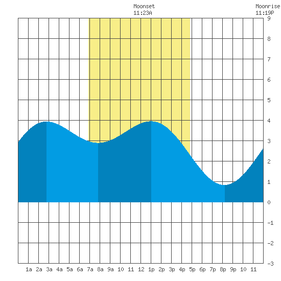 Mormon Island tide chart for Saturday, December 21, 2024