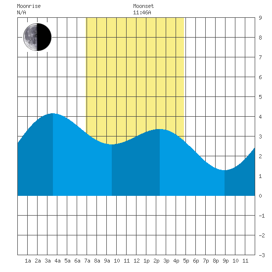 Mormon Island tide chart for Sunday, December 22, 2024