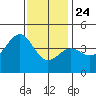 Mormon Island tide chart for Tuesday, December 24, 2024