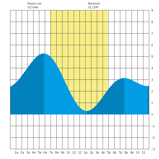 Mormon Island tide chart for Thursday, December 26, 2024
