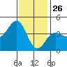 Mormon Island tide chart for Thursday, December 26, 2024
